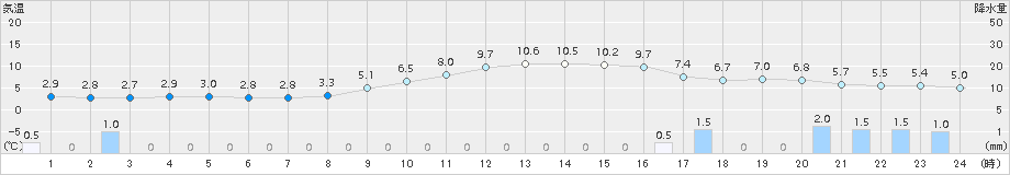 春江(>2017年12月07日)のアメダスグラフ