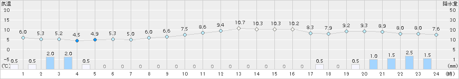 越廼(>2017年12月07日)のアメダスグラフ