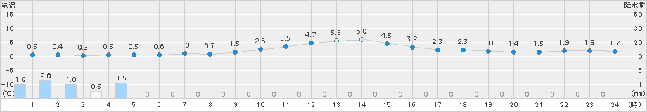 今庄(>2017年12月07日)のアメダスグラフ