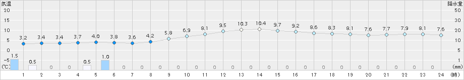 敦賀(>2017年12月07日)のアメダスグラフ