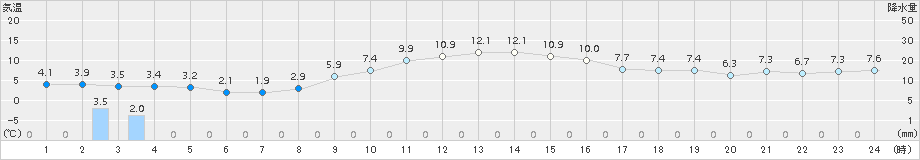 美浜(>2017年12月07日)のアメダスグラフ