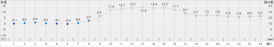 海陽(>2017年12月07日)のアメダスグラフ