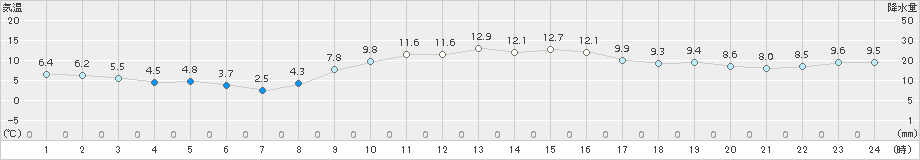 今治(>2017年12月07日)のアメダスグラフ