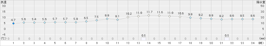 佐世保(>2017年12月07日)のアメダスグラフ