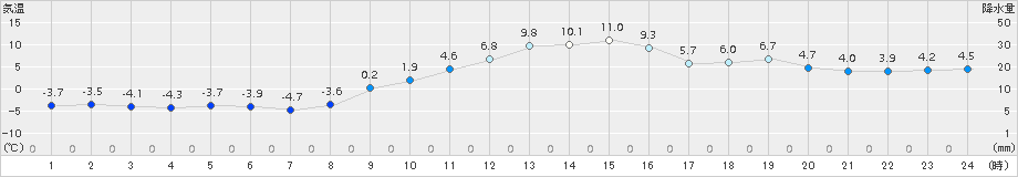 南阿蘇(>2017年12月07日)のアメダスグラフ