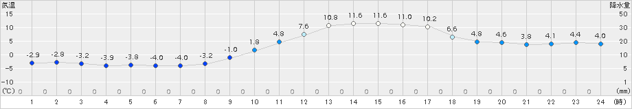 高千穂(>2017年12月07日)のアメダスグラフ