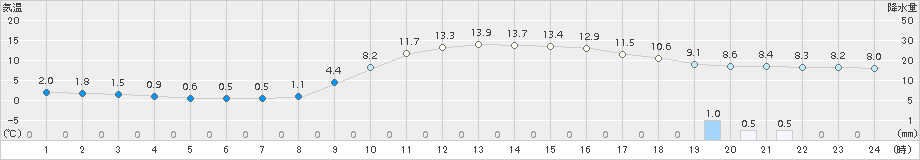 志布志(>2017年12月07日)のアメダスグラフ