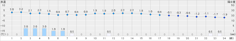 東由利(>2017年12月08日)のアメダスグラフ