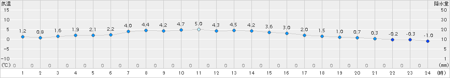 若柳(>2017年12月08日)のアメダスグラフ