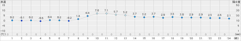 蔵王(>2017年12月08日)のアメダスグラフ