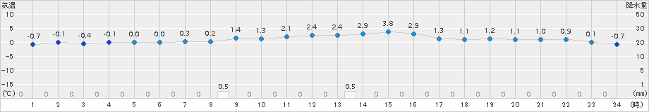 喜多方(>2017年12月08日)のアメダスグラフ