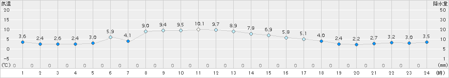 広野(>2017年12月08日)のアメダスグラフ