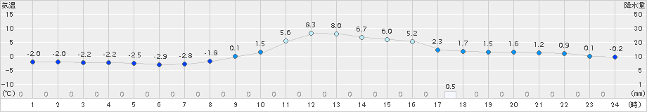 神流(>2017年12月08日)のアメダスグラフ