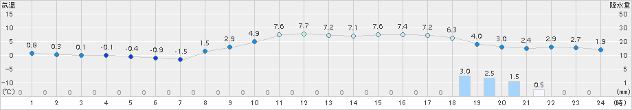 久喜(>2017年12月08日)のアメダスグラフ
