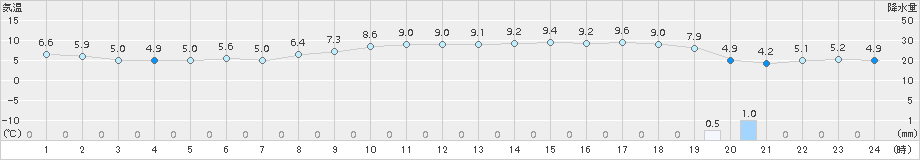 羽田(>2017年12月08日)のアメダスグラフ