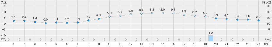 海老名(>2017年12月08日)のアメダスグラフ