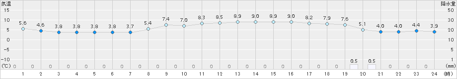 辻堂(>2017年12月08日)のアメダスグラフ