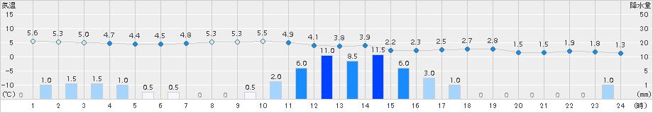 朝日(>2017年12月08日)のアメダスグラフ