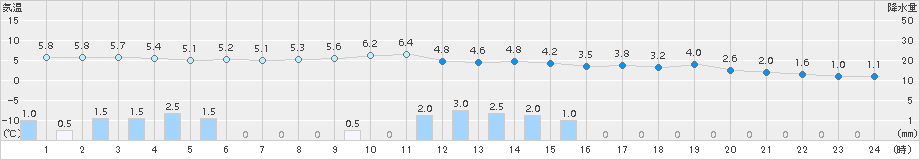 伏木(>2017年12月08日)のアメダスグラフ