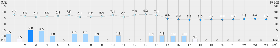 越廼(>2017年12月08日)のアメダスグラフ