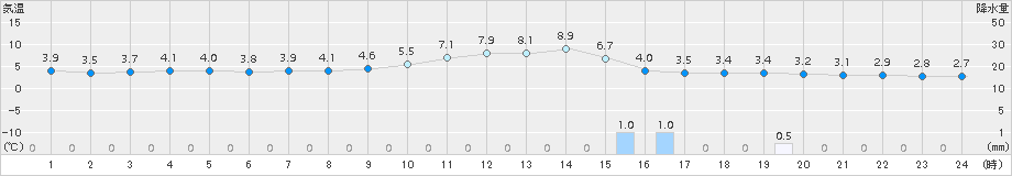 西脇(>2017年12月08日)のアメダスグラフ