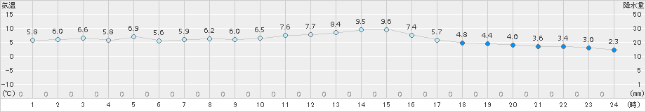 三木(>2017年12月08日)のアメダスグラフ