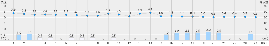 大朝(>2017年12月08日)のアメダスグラフ