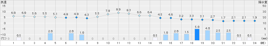 米子(>2017年12月08日)のアメダスグラフ