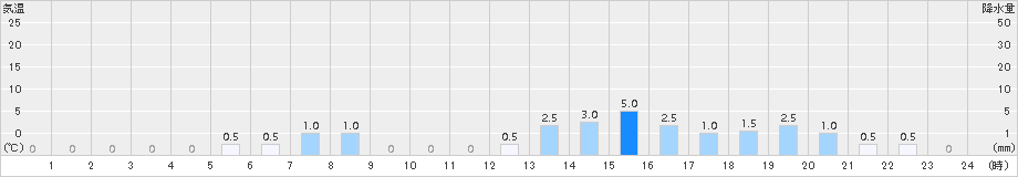 若桜(>2017年12月08日)のアメダスグラフ