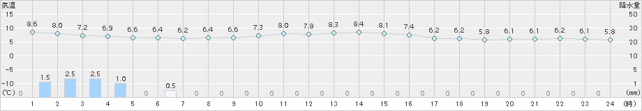 今治(>2017年12月08日)のアメダスグラフ