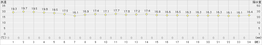 粟国(>2017年12月08日)のアメダスグラフ