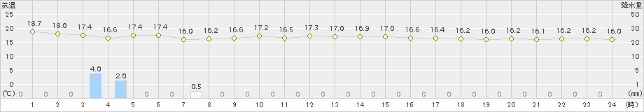 名護(>2017年12月08日)のアメダスグラフ