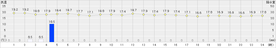 安次嶺(>2017年12月08日)のアメダスグラフ