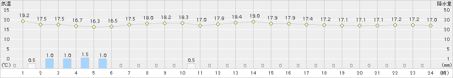 鏡原(>2017年12月08日)のアメダスグラフ