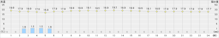 仲筋(>2017年12月08日)のアメダスグラフ