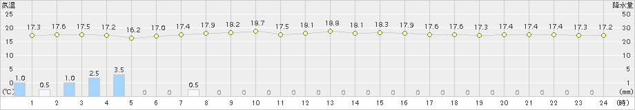 伊原間(>2017年12月08日)のアメダスグラフ