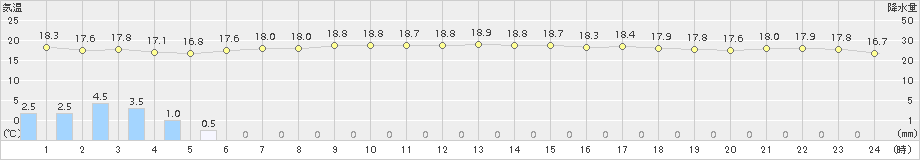 西表島(>2017年12月08日)のアメダスグラフ