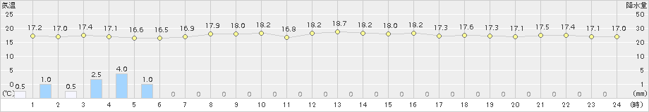 盛山(>2017年12月08日)のアメダスグラフ