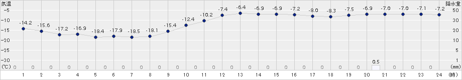 麓郷(>2017年12月09日)のアメダスグラフ