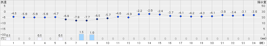 石狩(>2017年12月09日)のアメダスグラフ