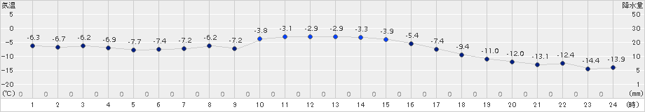 標津(>2017年12月09日)のアメダスグラフ