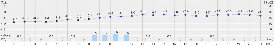 今金(>2017年12月09日)のアメダスグラフ