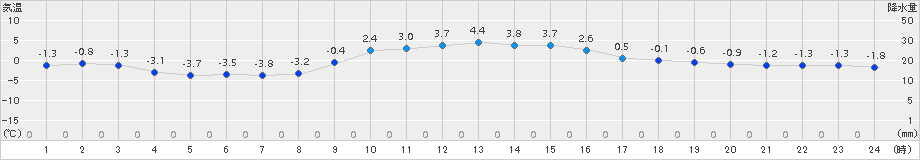 普代(>2017年12月09日)のアメダスグラフ