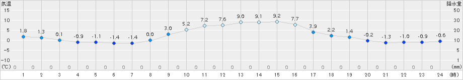 鉾田(>2017年12月09日)のアメダスグラフ