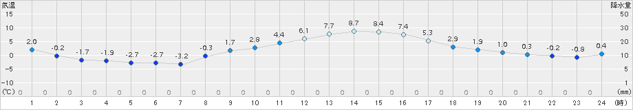 勝沼(>2017年12月09日)のアメダスグラフ