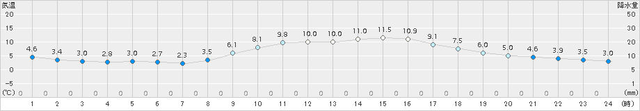 富士(>2017年12月09日)のアメダスグラフ