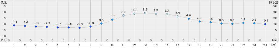 佐久間(>2017年12月09日)のアメダスグラフ