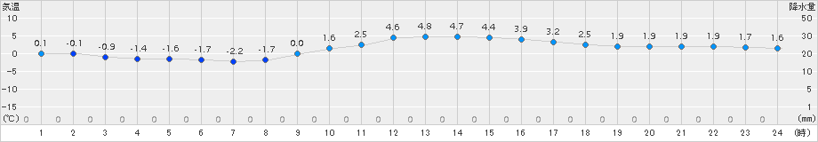 萩原(>2017年12月09日)のアメダスグラフ