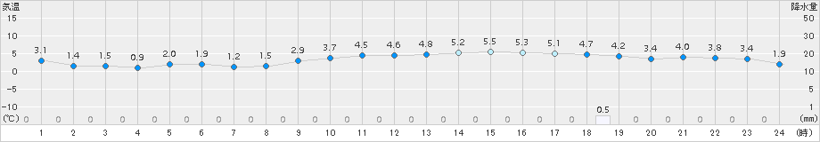 関ケ原(>2017年12月09日)のアメダスグラフ