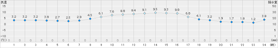 鳥羽(>2017年12月09日)のアメダスグラフ